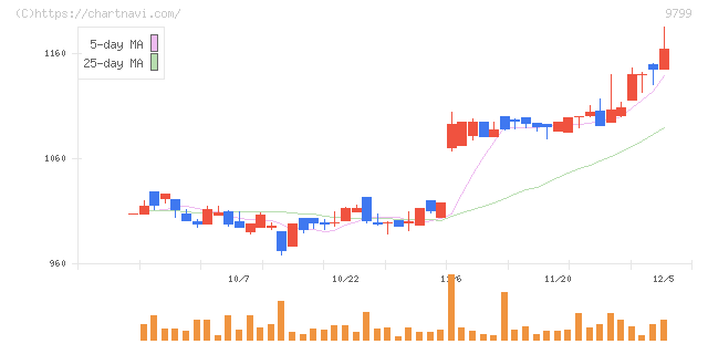 旭情報サービス(9799)の日足チャート
