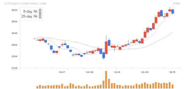 ＪＢＣＣホールディングス(9889)の日足チャート