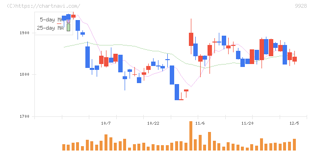 ミロク情報サービス(9928)の日足チャート