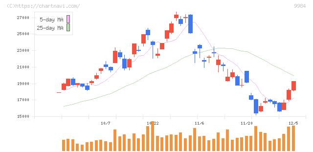 ソフトバンクグループ(9984)の日足チャート