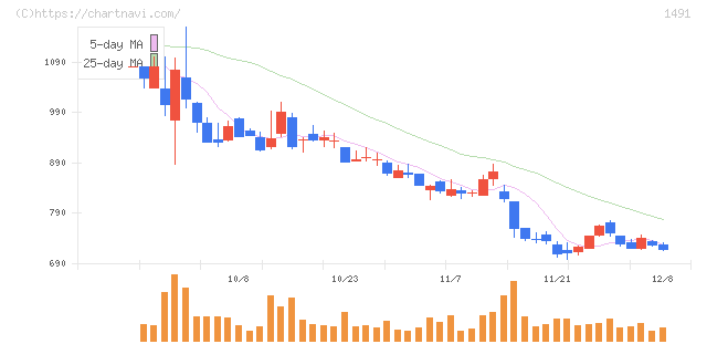 中外鉱業(1491)の日足チャート