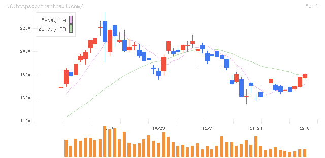 ＪＸ金属(5016)の日足チャート