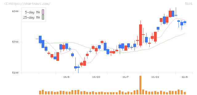 横浜ゴム(5101)の日足チャート