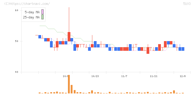 昭和ホールディングス(5103)の日足チャート