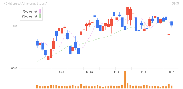 ＴＯＹＯ　ＴＩＲＥ(5105)の日足チャート
