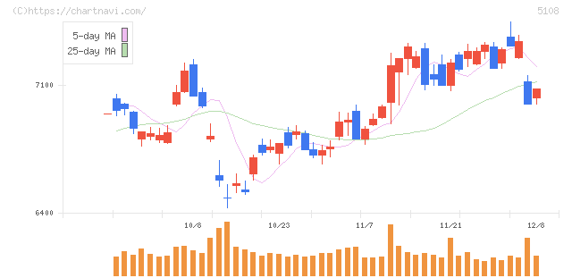 ブリヂストン(5108)の日足チャート