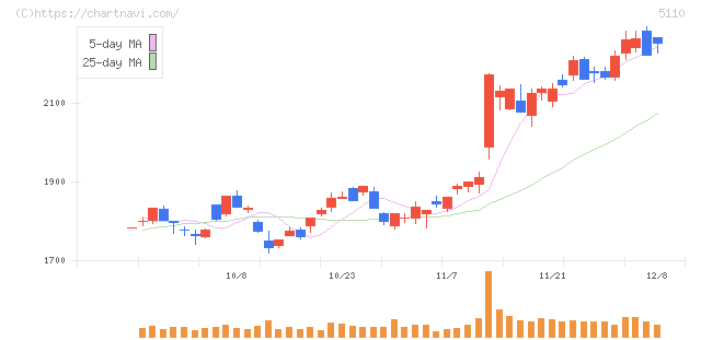 住友ゴム工業(5110)の日足チャート