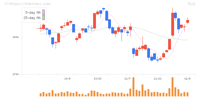 藤倉コンポジット(5121)の日足チャート