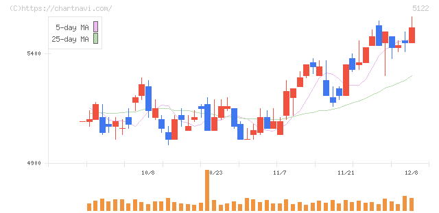 オカモト(5122)の日足チャート
