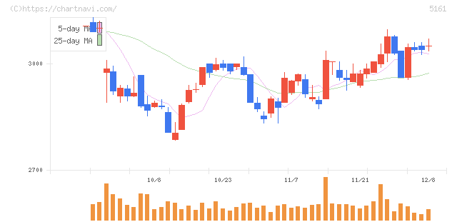 西川ゴム工業(5161)の日足チャート