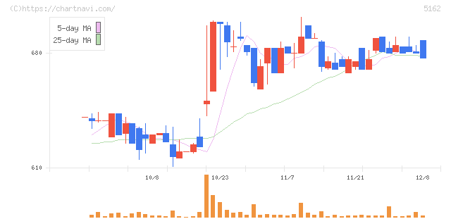 朝日ラバー(5162)の日足チャート