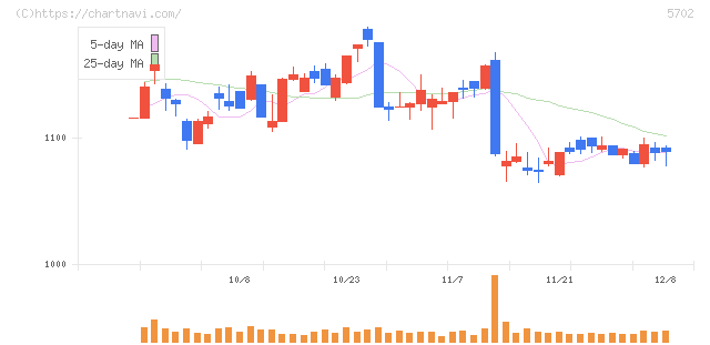 大紀アルミニウム工業所(5702)の日足チャート