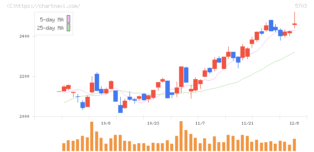 日本軽金属ホールディングス(5703)の日足チャート