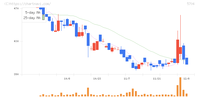 ＪＭＣ(5704)の日足チャート