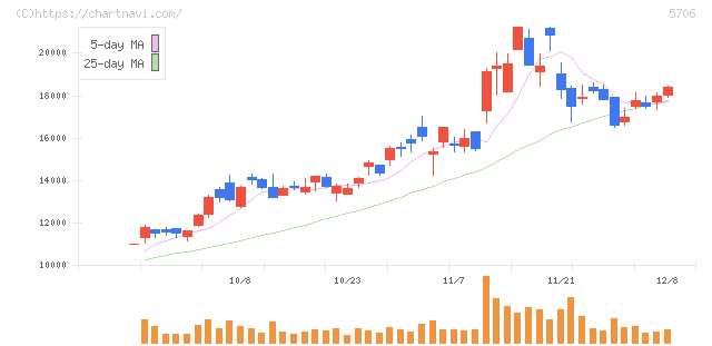 三井金属(5706)の日足チャート