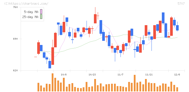 東邦亜鉛(5707)の日足チャート