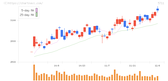 三菱マテリアル(5711)の日足チャート