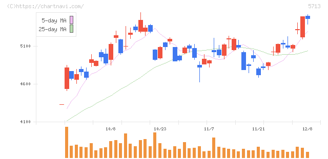 住友金属鉱山(5713)の日足チャート