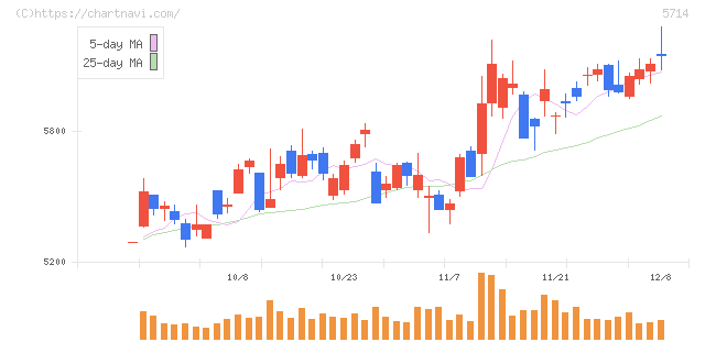ＤＯＷＡホールディングス(5714)の日足チャート