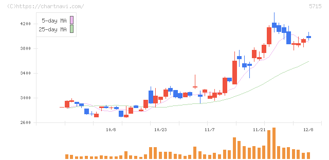 古河機械金属(5715)の日足チャート