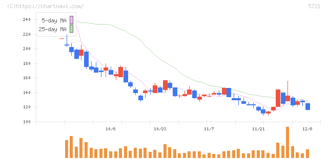 エス・サイエンス(5721)の日足チャート