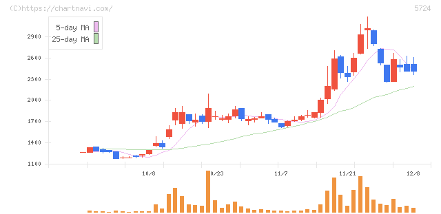 アサカ理研(5724)の日足チャート