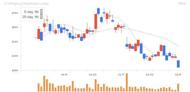 大阪チタニウムテクノロジーズ(5726)の日足チャート