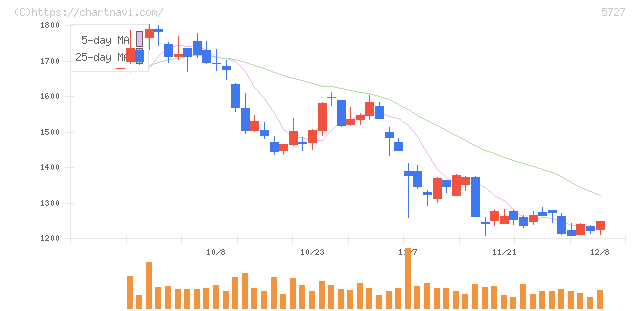 東邦チタニウム(5727)の日足チャート