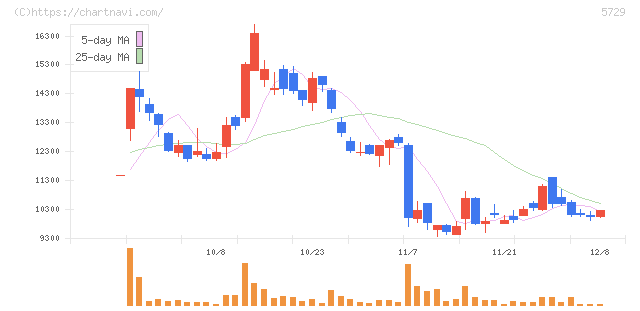 日本精鉱(5729)の日足チャート