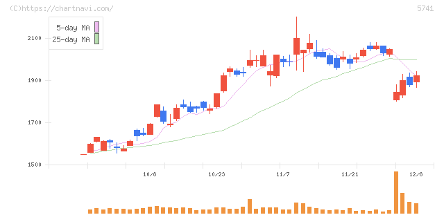ＵＡＣＪ(5741)の日足チャート