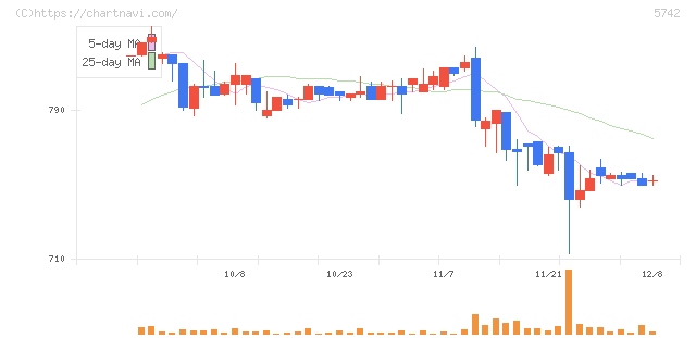 エヌアイシ・オートテック(5742)の日足チャート
