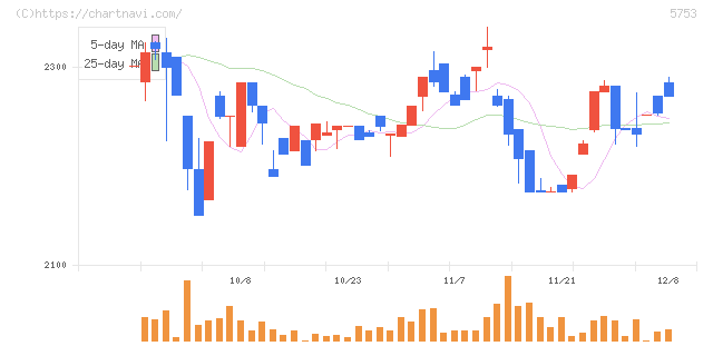 日本伸銅(5753)の日足チャート