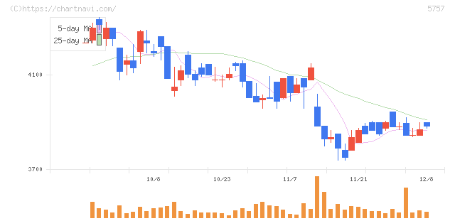 ＣＫサンエツ(5757)の日足チャート