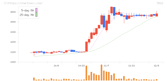 オーナンバ(5816)の日足チャート