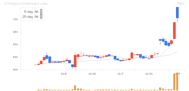 ＪＭＡＣＳ(5817)の日足チャート