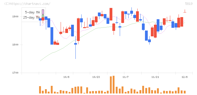 カナレ電気(5819)の日足チャート