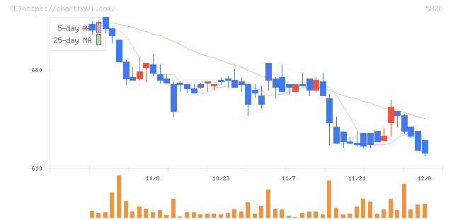 三ッ星(5820)の日足チャート