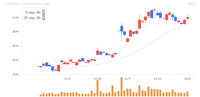 平河ヒューテック(5821)の日足チャート