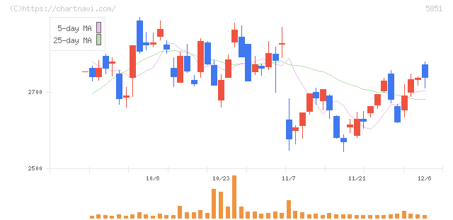 リョービ(5851)の日足チャート