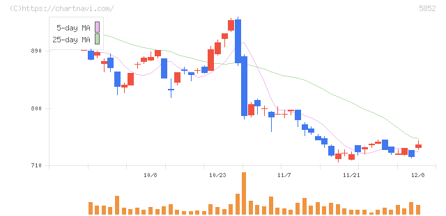 アーレスティ(5852)の日足チャート