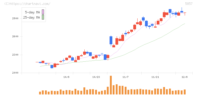 ＡＲＥホールディングス(5857)の日足チャート