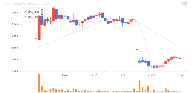 ＳＴＧ(5858)の日足チャート