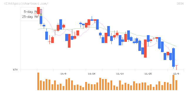 朝日ネット(3834)の日足チャート