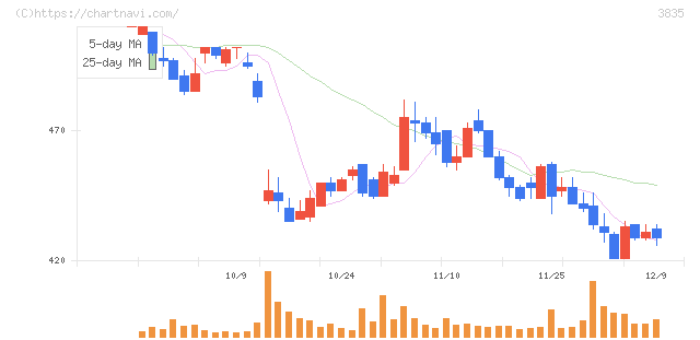 ｅＢＡＳＥ(3835)の日足チャート