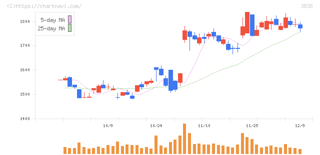 アバントグループ(3836)の日足チャート