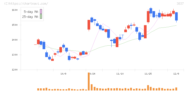 アドソル日進(3837)の日足チャート