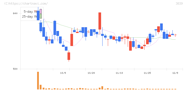 ＯＤＫソリューションズ(3839)の日足チャート
