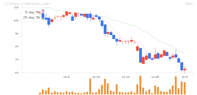 パス(3840)の日足チャート