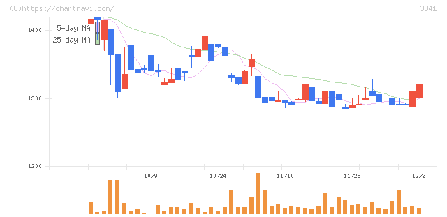 ジーダット(3841)の日足チャート