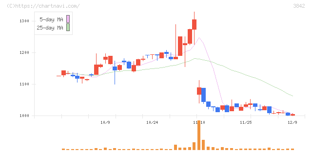 ネクストジェン(3842)の日足チャート